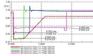 The methodology of the tuning of special protection systems (SPS) for stability control in power systems with solar plants and wind farms